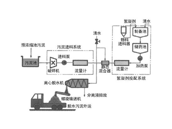 污水脱水处理成套装置