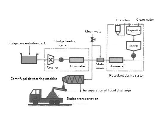 Sewage treatment plant dehydration