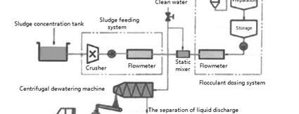 Sewage treatment plant dehydration